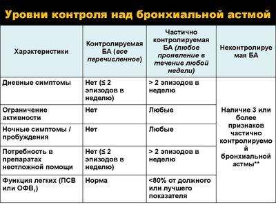 анкета для пациентов с бронхиальной астмой - уровни контроля