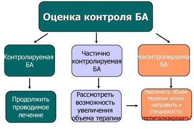 Оценка контроля БА