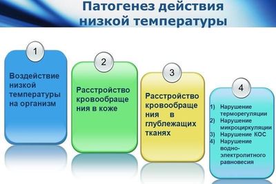 Патогенез действия низкой температуры