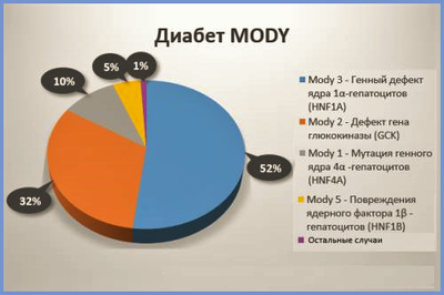 диабет MODY