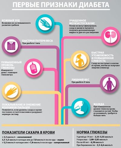 Сахарный диабет симптомы и признаки