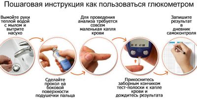 Инструкция по пользованию глюкометром