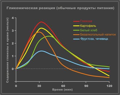 низкий гликемический индекс фруктозы