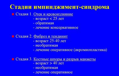 Стадии импинджмент-синдрома