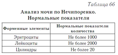 Результаты анализа по Нечепоренко