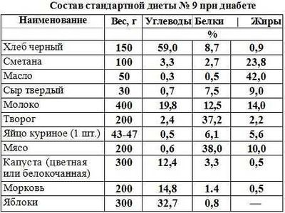 Диета №9