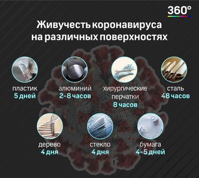 живучесть коронавируса