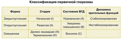 Формы и виды глаукомы