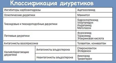Классификация диадуретиков