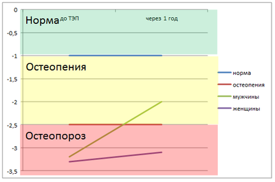 Графическое отображение результатов исследования минеральной плотности косной