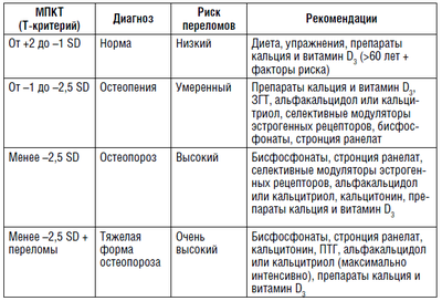 Профилактика и терапия остеопороза