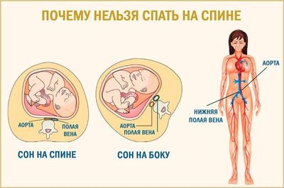 Почему беременным женщинам нельзя спать на спине и правильные позы для отдыха