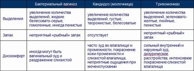 Зеленые выделения у женщин при ЗППП