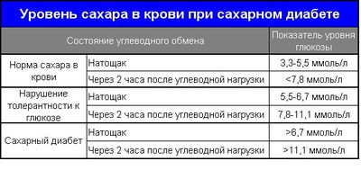 Уровень сахара в крови при сахарном диабете