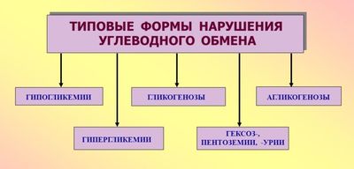 Типичные формы нарушения углеводного обмена