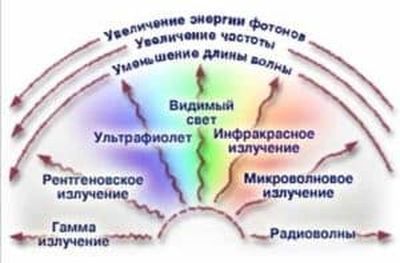 Влияние радиации