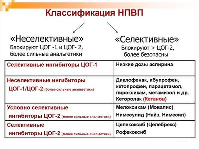 Классификация НПВП