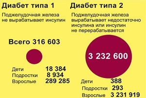 Диабеты 1 и 2 типа - статистика