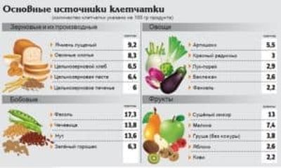 Клетчатка в продуктах