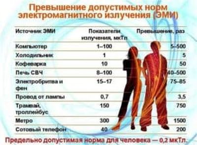 Нормы электромагнитного излучения