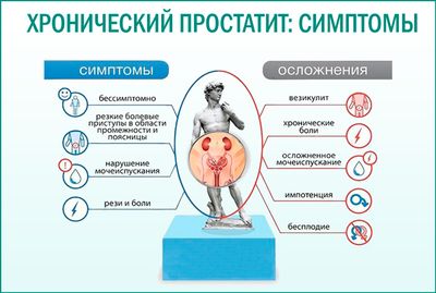 Симптомы хронического простатита
