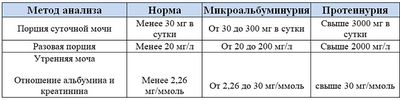 Референсные значения анализа мочи на альбумин