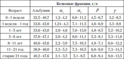 Показатели белковых фракций