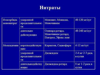 Перечень нитратов