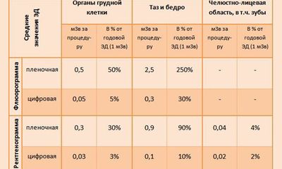 Дозы облучения при обследованиях