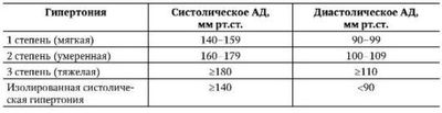 классификация риска сердечно-сосудистых осложнений при ГБ