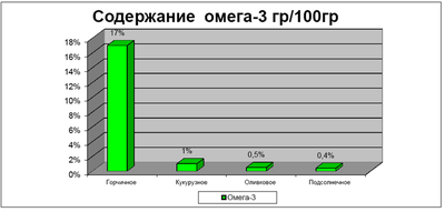 Содержание Омега-3 в масле