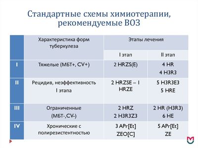 Схемы химиотерапии при туберкулезе