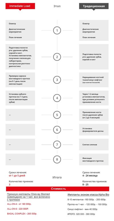 immediate-load-comparison