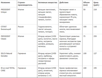 противокариозные пасты