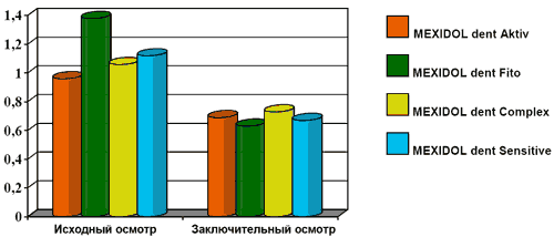Результаты применения разных форм пасты Мексидол