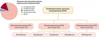 Менструация при приеме противозачаточных