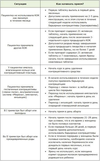 Менструация при приеме противозачаточных
