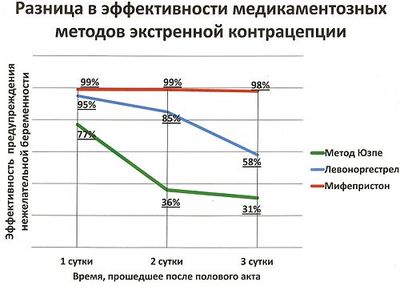 Менструация при приеме противозачаточных