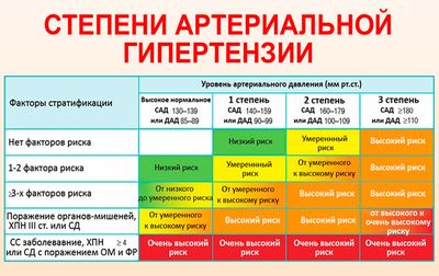 Степени артериальной гипертензии
