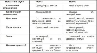 Симптомы поноса