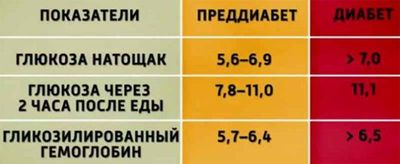 преддиабет показатели сахара