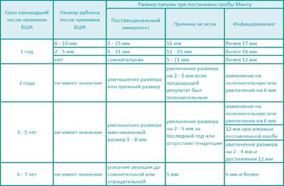 Размер папулы пробы Манту с учетом БЦЖ