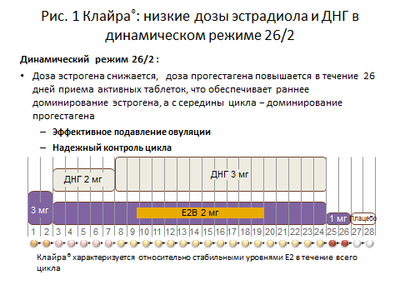Противозачаточные при эндометриозе