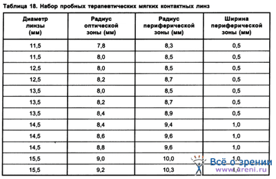 Нарушение положения линзы в глазу