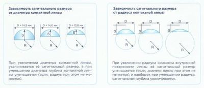 Основные критерии контактных линз