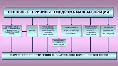 Что такое синдром мальабсорбции и мальдигестии: симптомы и лечение