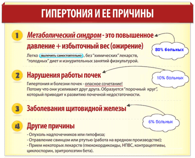 причины гипертонии
